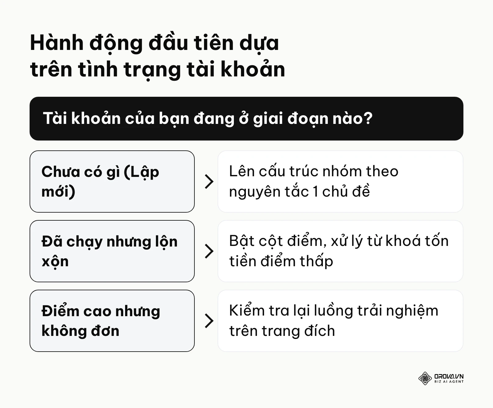 Gợi ý điểm xuất phát tối ưu tùy thuộc vào thực trạng của nhà quảng cáo