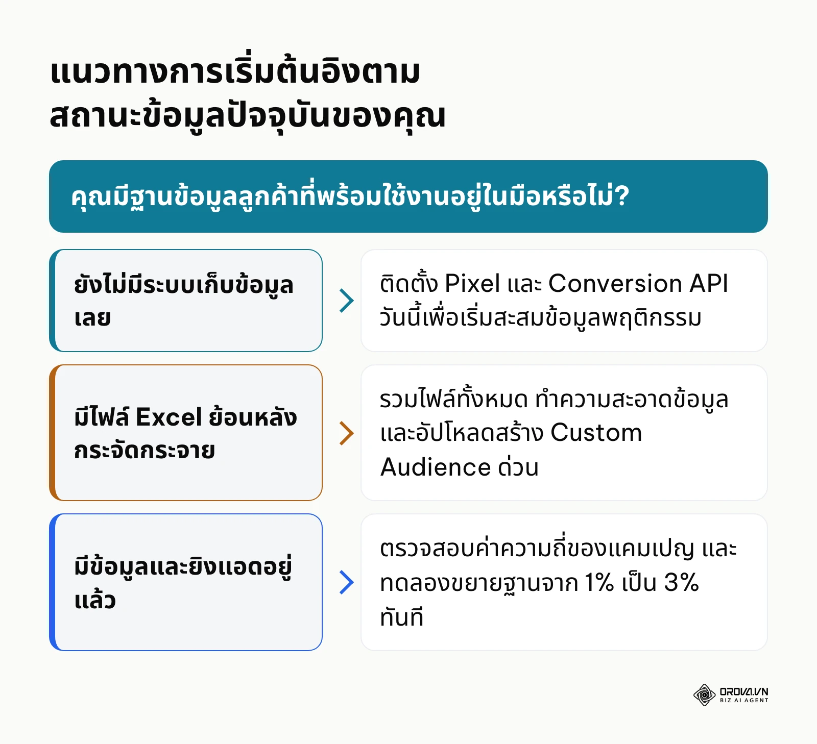 แผนผังการตัดสินใจแนะนำขั้นตอนแรกที่ต้องทำตามความพร้อมของฐานข้อมูลลูกค้าแต่ละคน