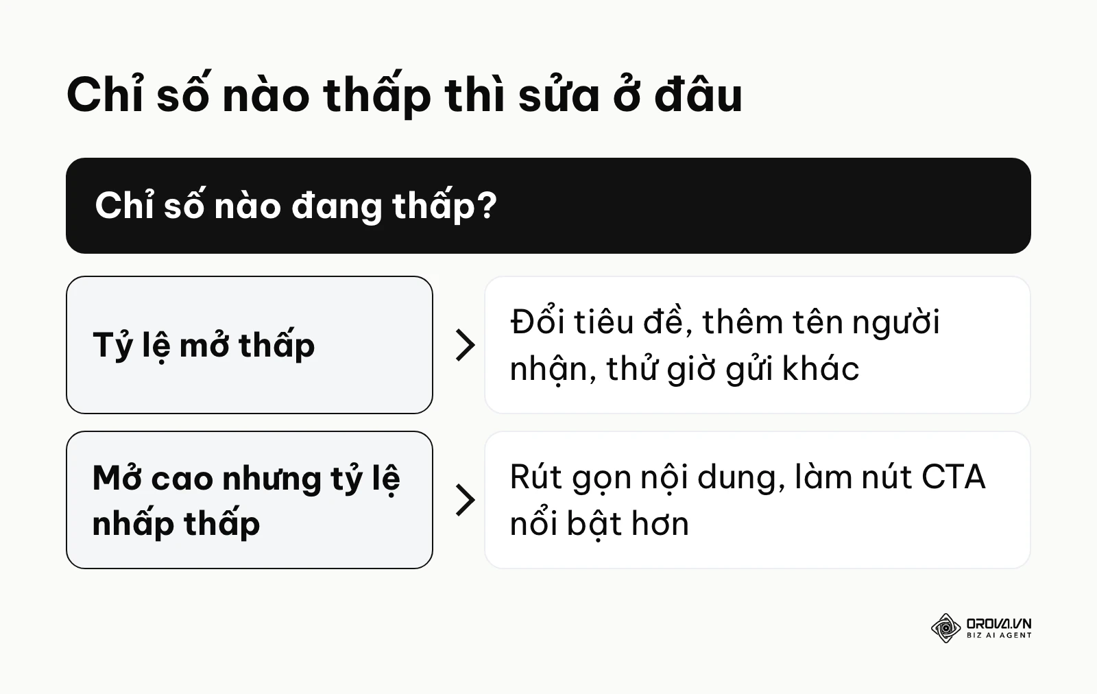 Khung quyết định tối ưu email tự động theo tỷ lệ mở và tỷ lệ nhấp