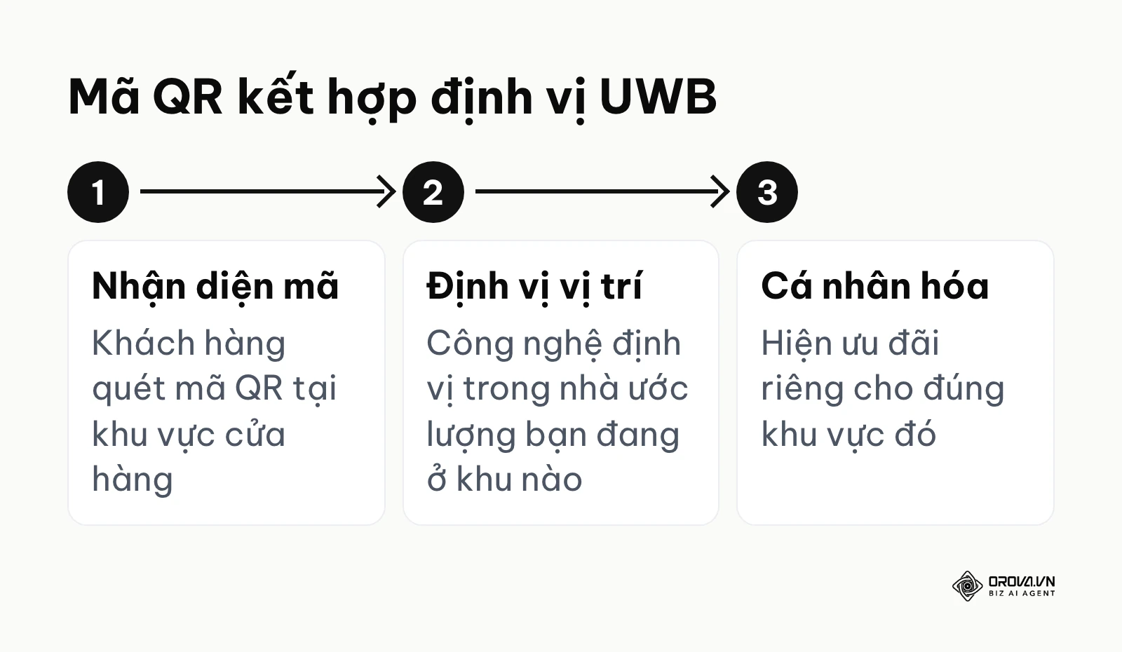 Quy trình hoạt động của mã QR phân bổ vị trí kết hợp công nghệ siêu băng thông