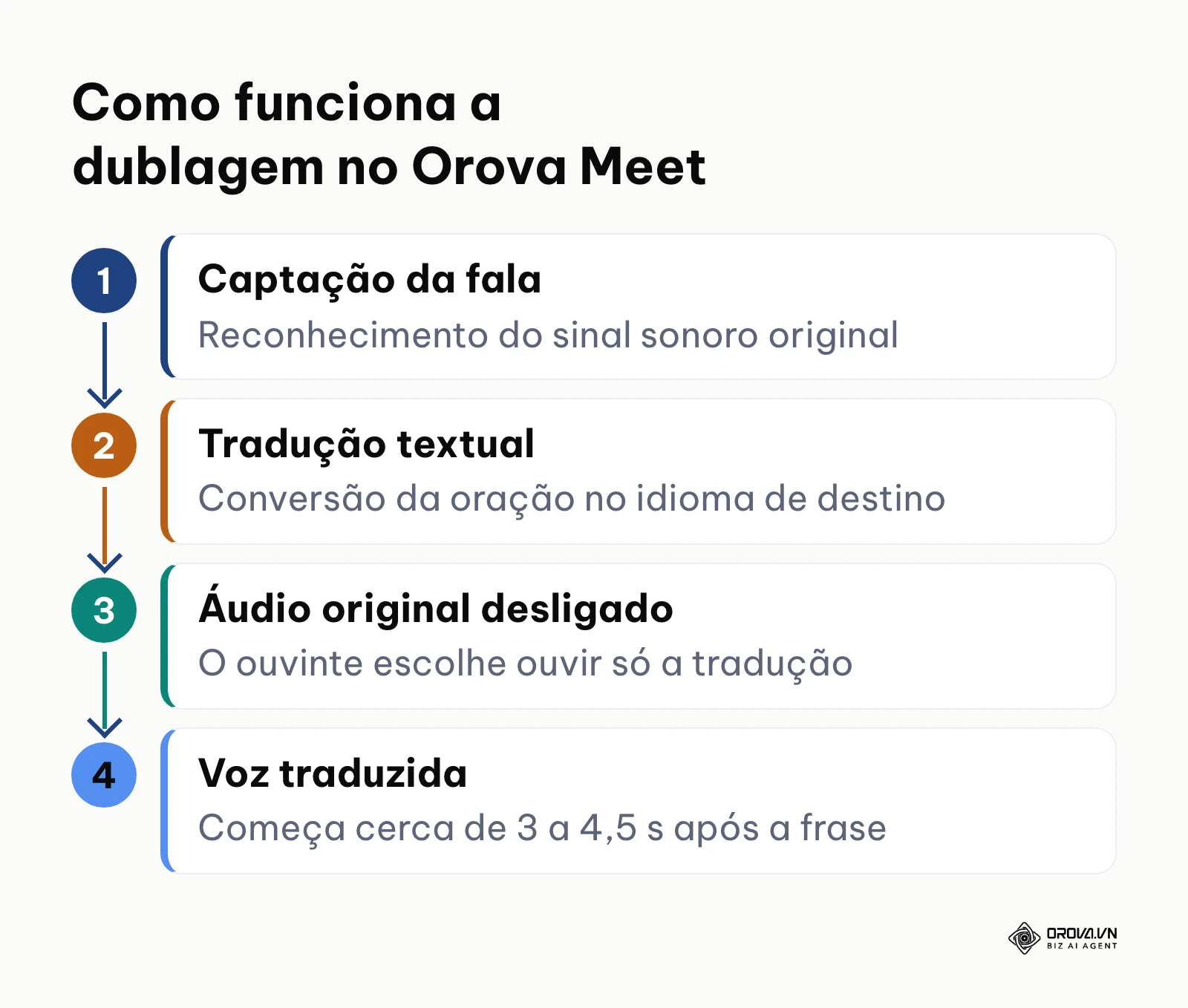 Esquema vertical da dublagem no Orova Meet: captação da fala, tradução, áudio original desligado e voz traduzida.