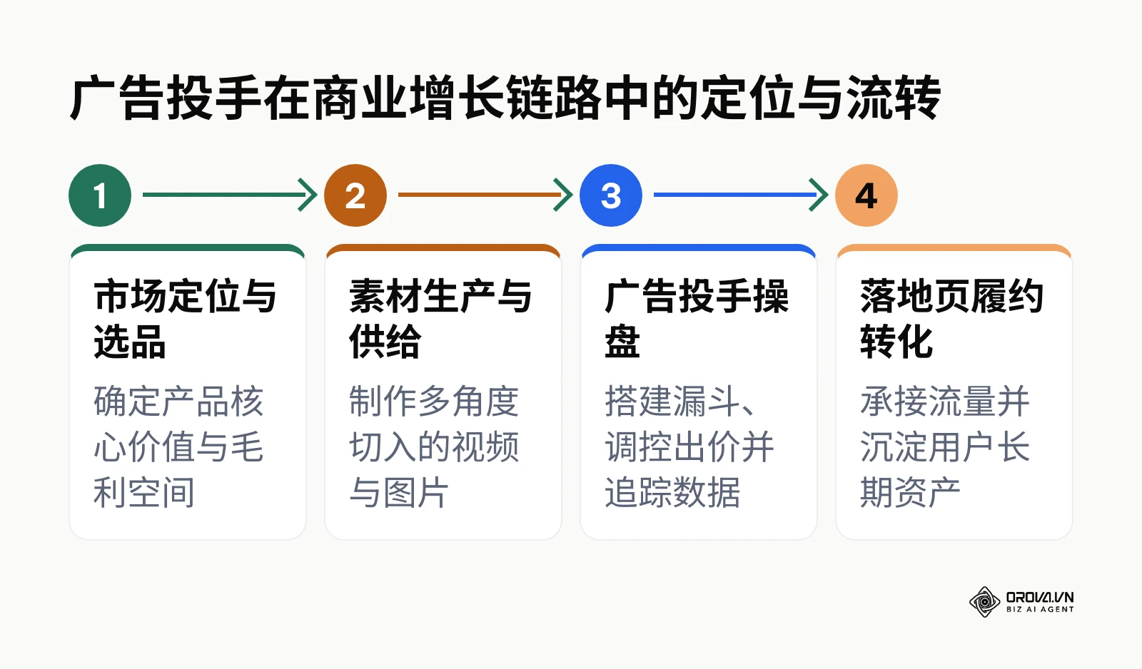 展示广告投手在市场定位、素材生产、买量操盘与落地页转化链路中的承接流程