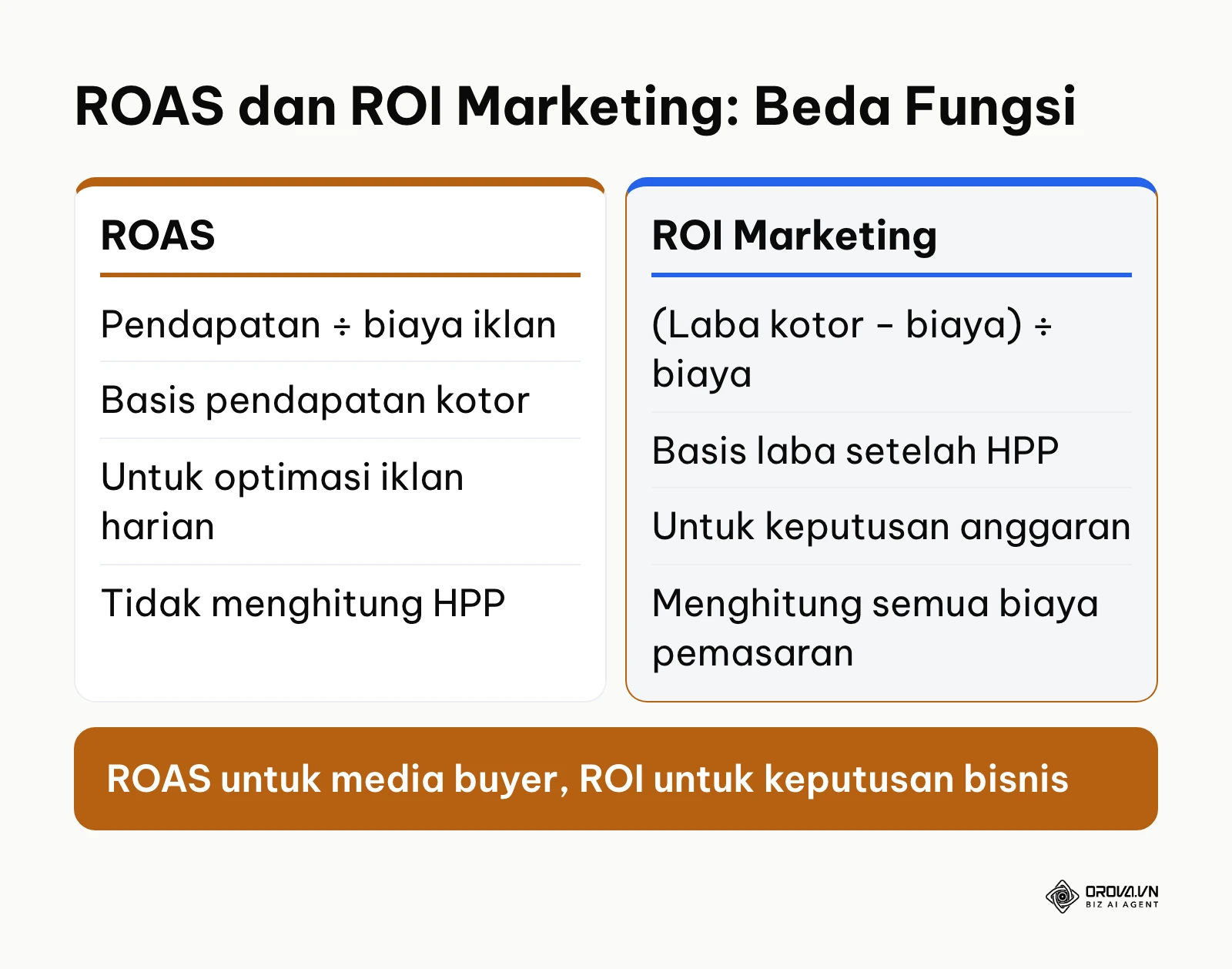 Perbandingan rumus dan fungsi ROAS dengan ROI marketing