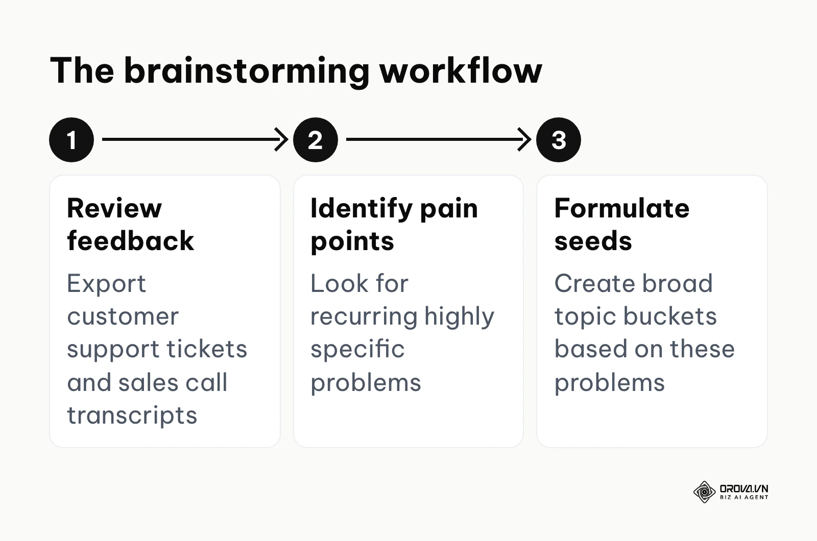 A workflow diagram showing how to brainstorm seed topics from customer feedback.
