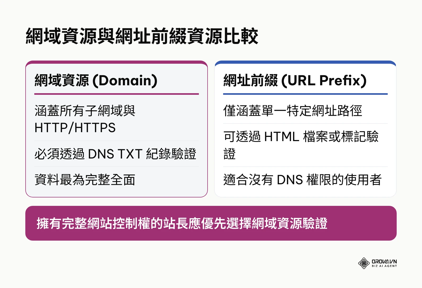 比較網域資源與網址前綴的驗證方式與涵蓋範圍