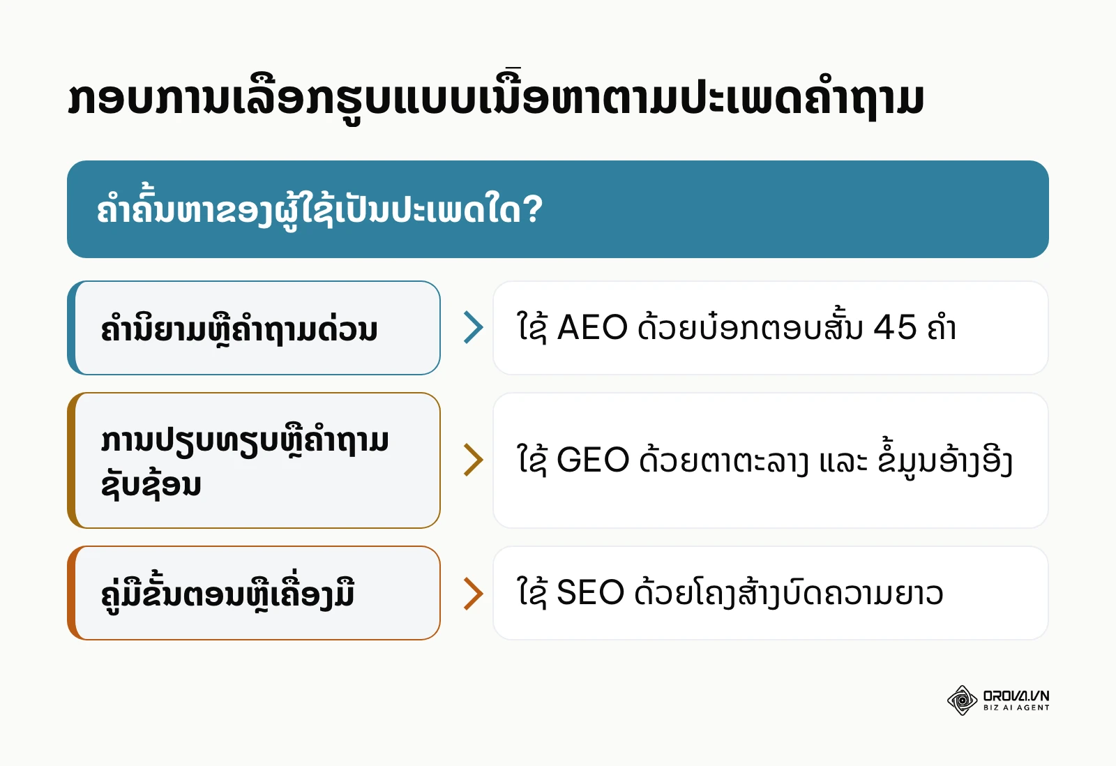 ກອບການຕັດສິນໃຈເລືອກຮູບແບບເນື້ອຫາສຳລັບ SEO, AEO ຫຼື GEO