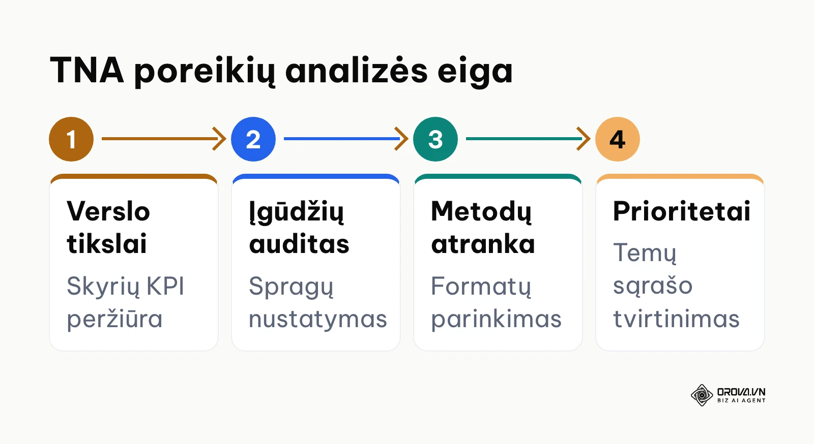 Horizontali 4 žingsnių schema, rodanti mokymo poreikių vertinimo etapus.