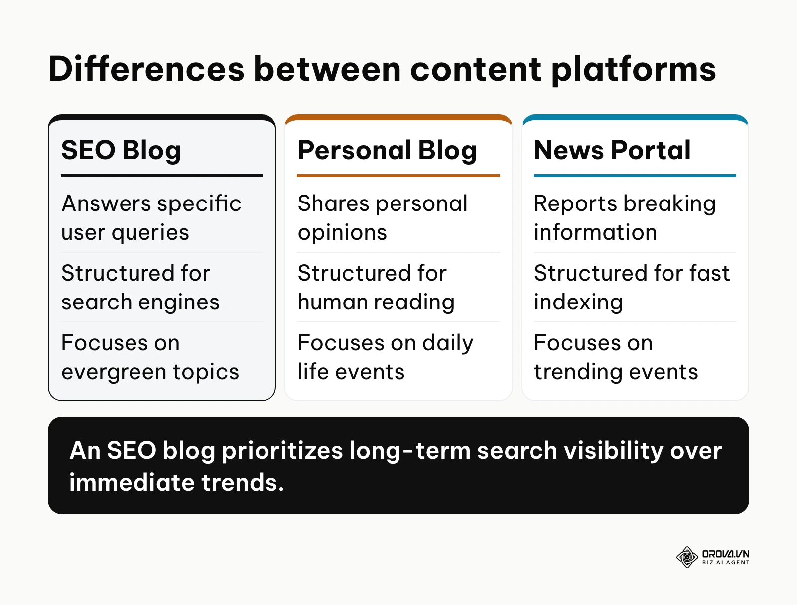 Comparison between SEO blog, personal blog, and news portal