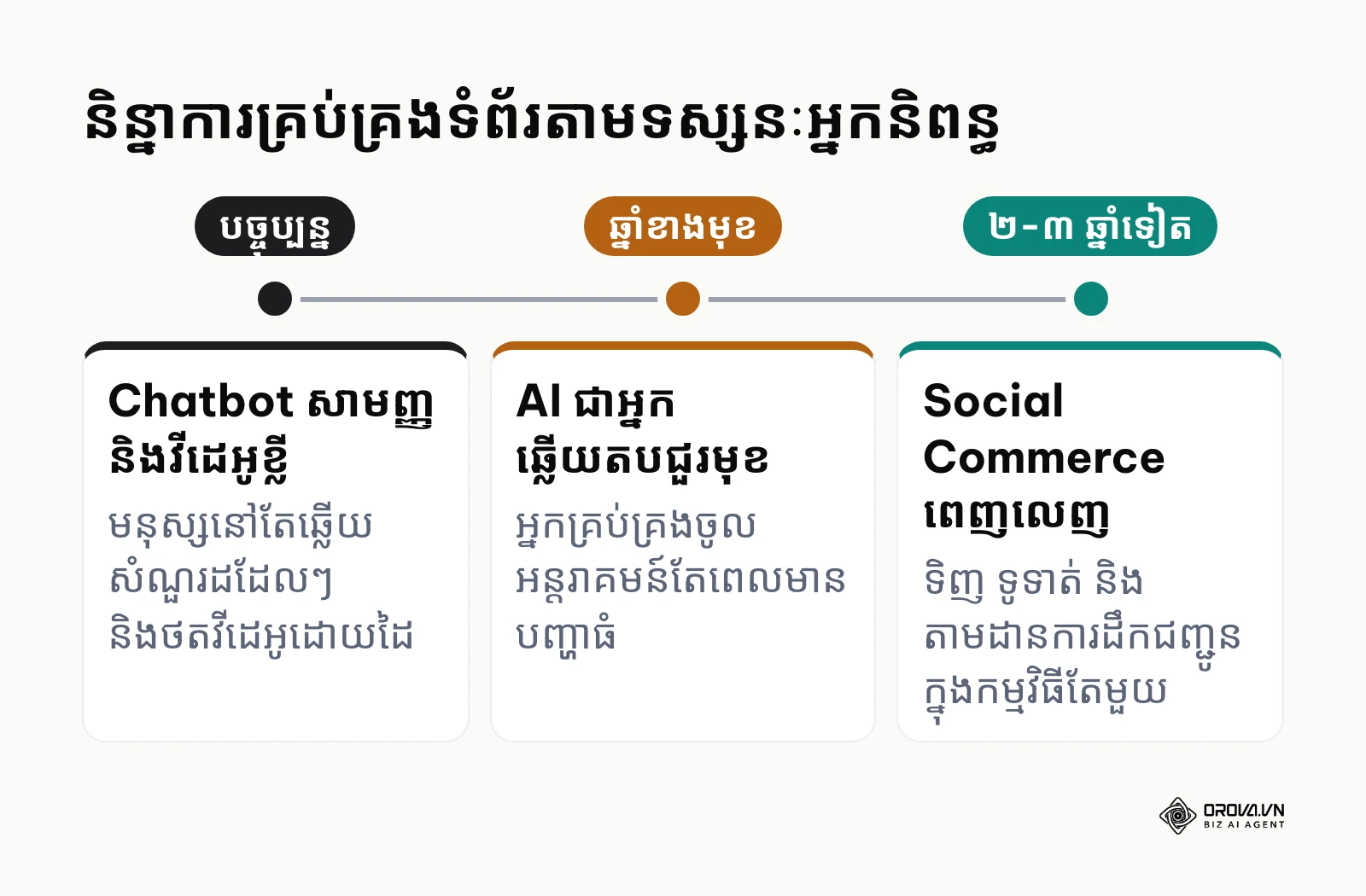 បន្ទាត់ពេលវេលាបង្ហាញពីការវិវឌ្ឍនៃការគ្រប់គ្រងទំព័រ