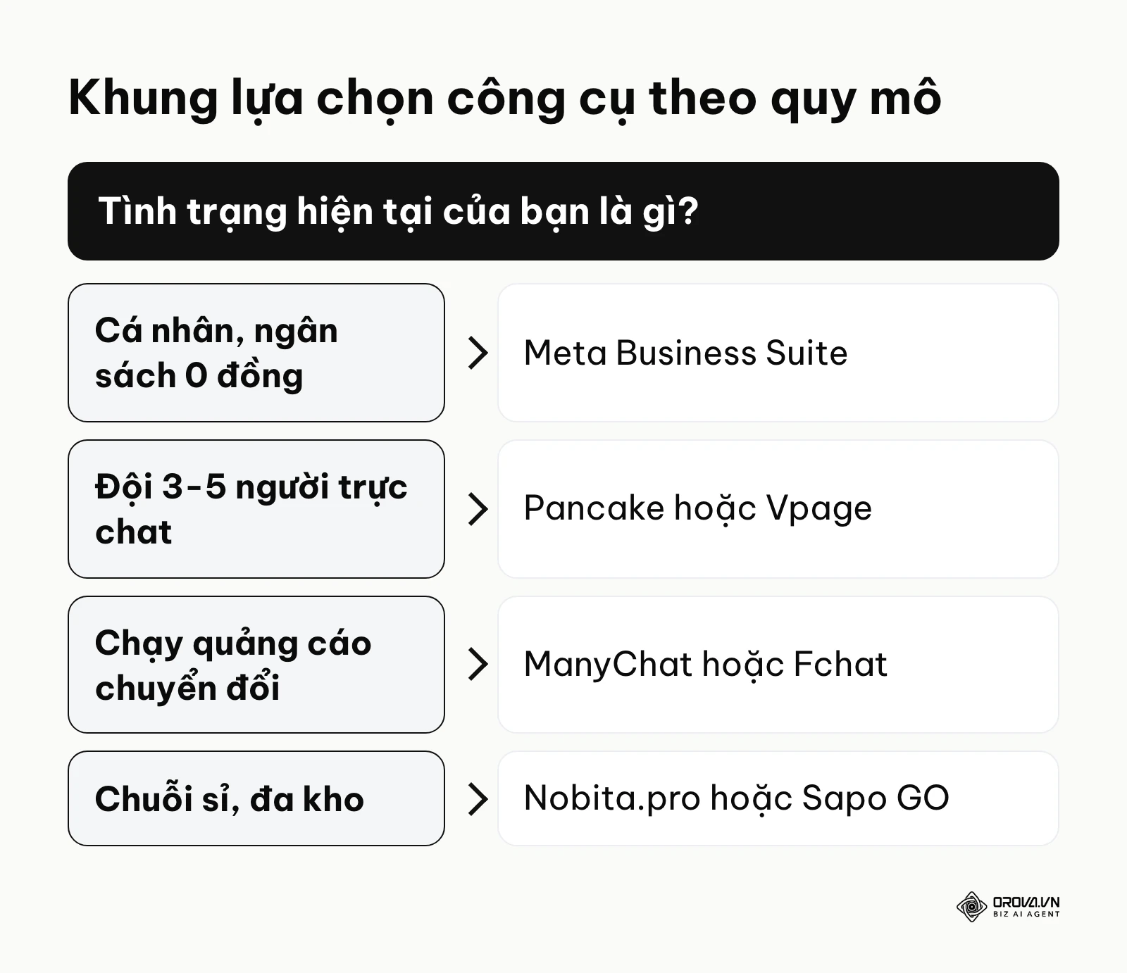 Sơ đồ nhánh quyết định chọn phần mềm dựa trên bài toán doanh nghiệp đang gặp.