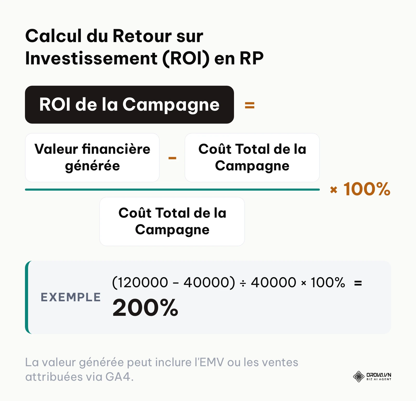 Formule de calcul du ROI pour une campagne de relations publiques et de communication