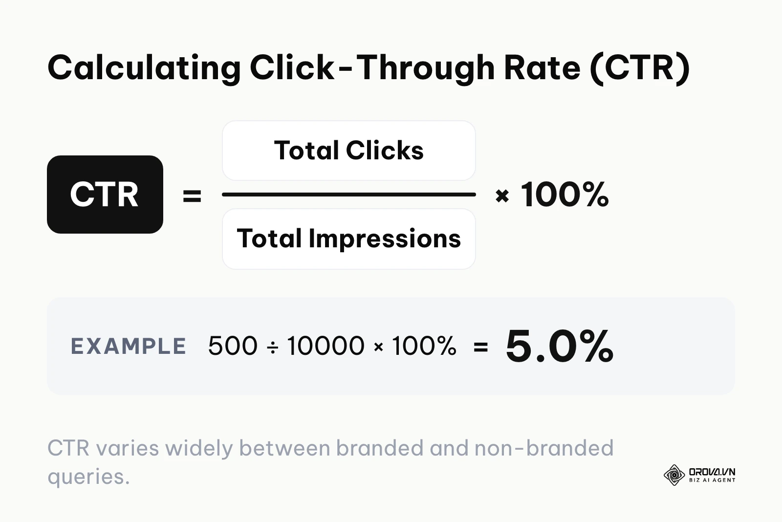 Formula for calculating Click-Through Rate based on clicks and impressions.