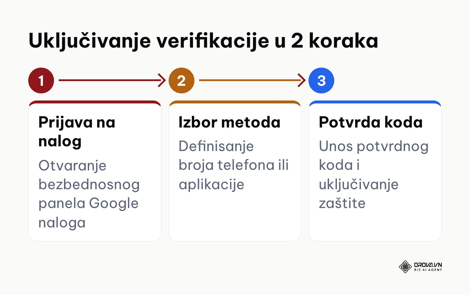 Dijagram procesa aktivacije verifikacije u dva koraka na Google nalogu