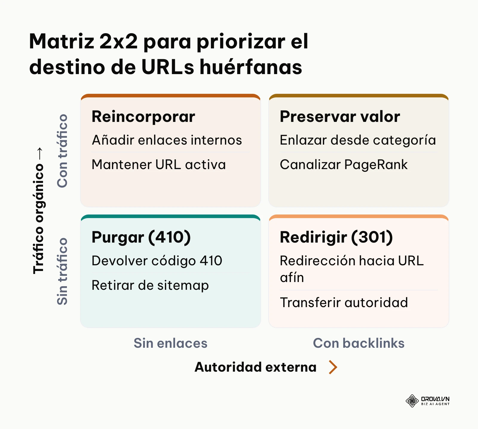 Matriz de decisión basada en tráfico orgánico y autoridad de enlaces externos para páginas huérfanas.