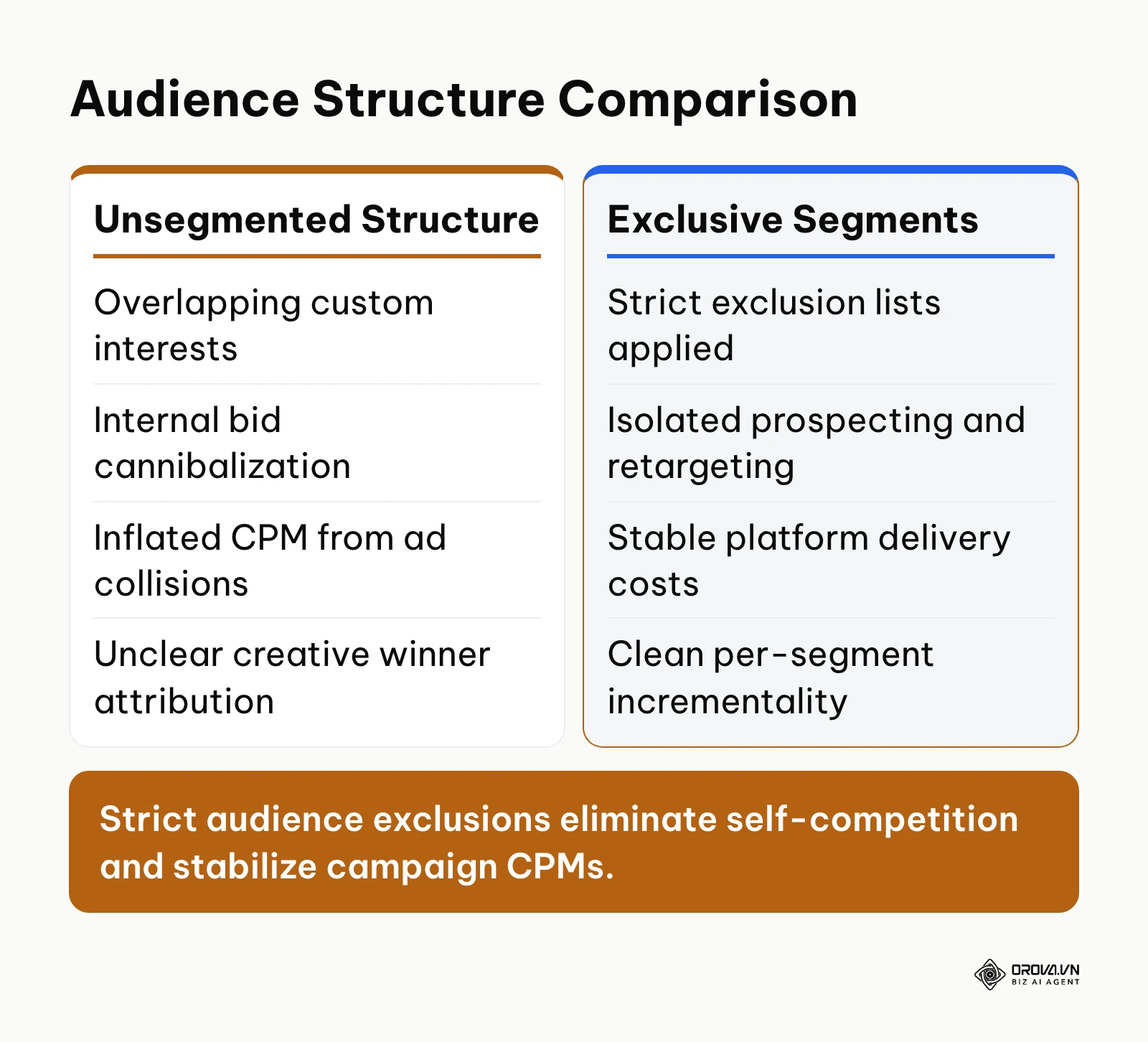 Comparison table contrasting overlapping ad groups against mutually exclusive audience sets