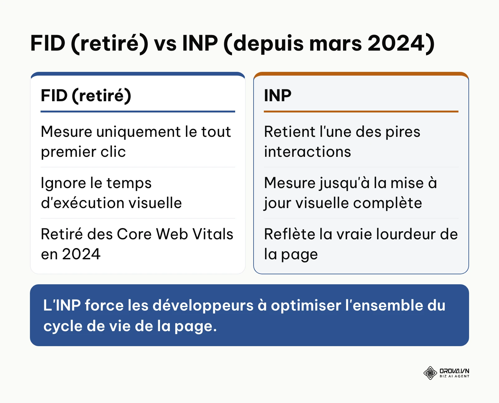 Comparaison technique entre les métriques FID et INP