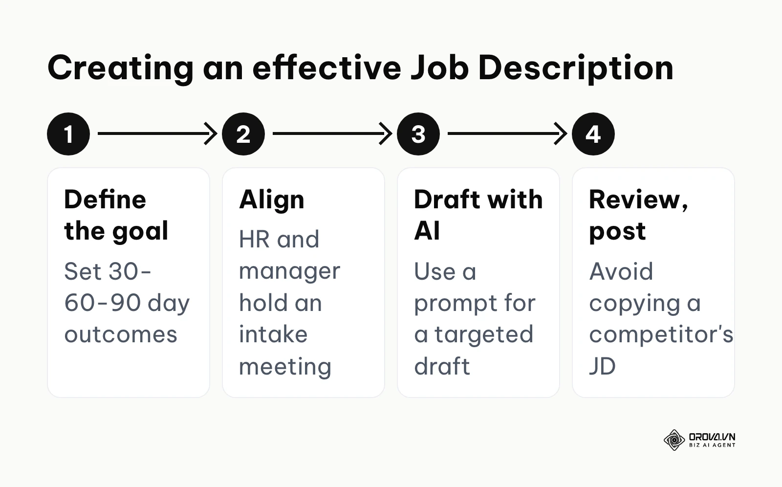 A four-step process for defining needs and writing a job description
