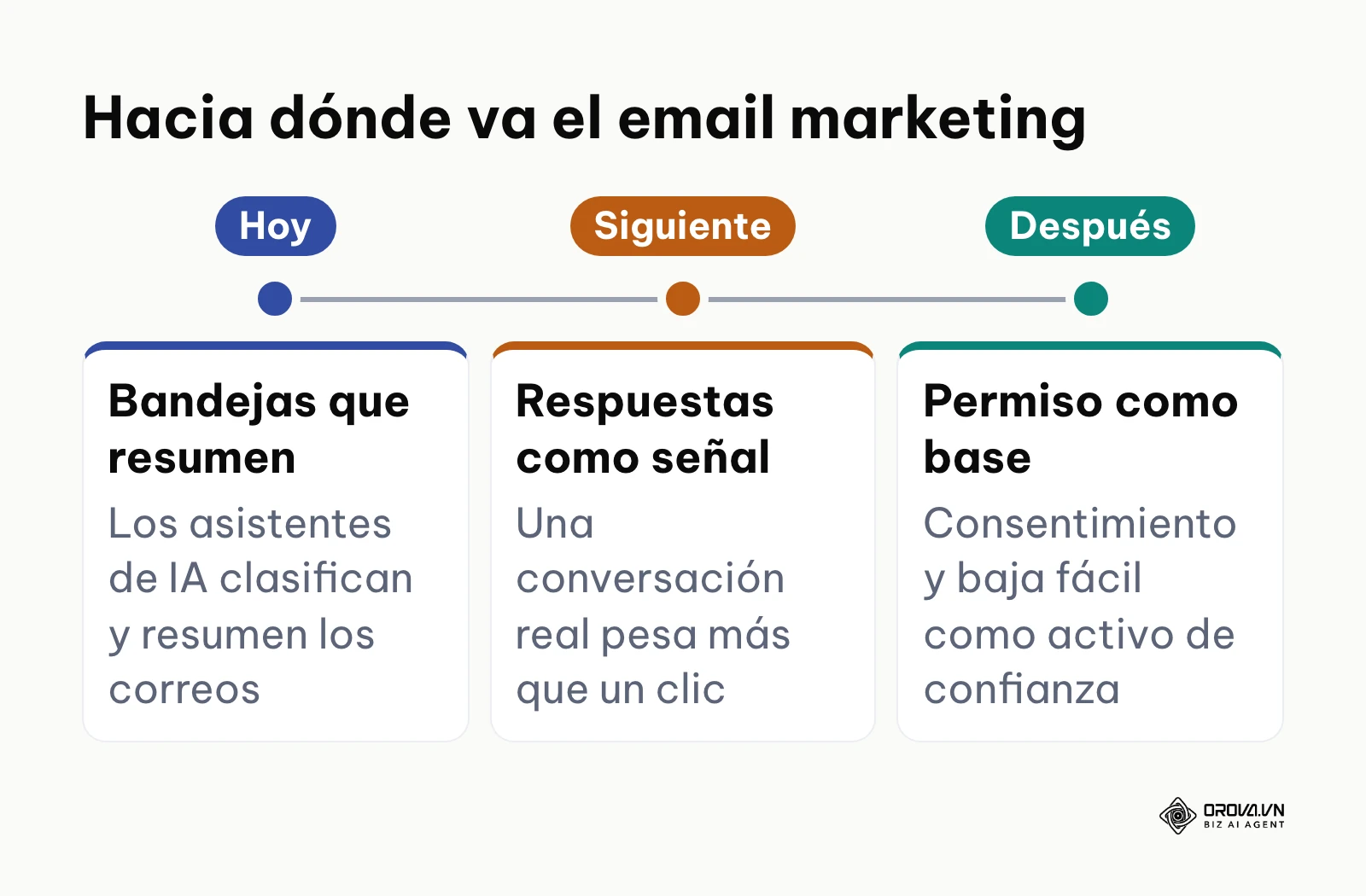 Línea temporal de tres etapas con la opinión del autor sobre la evolución del email marketing.
