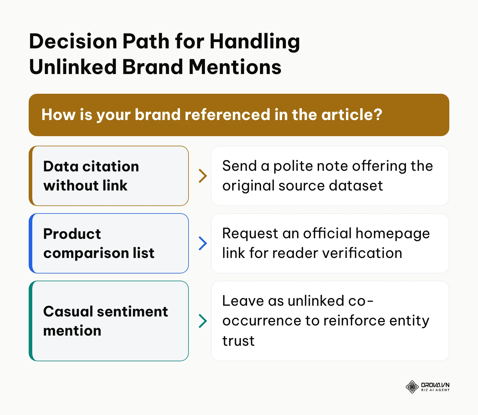 Decision framework for converting unlinked brand mentions into editorial backlinks or entity signals.