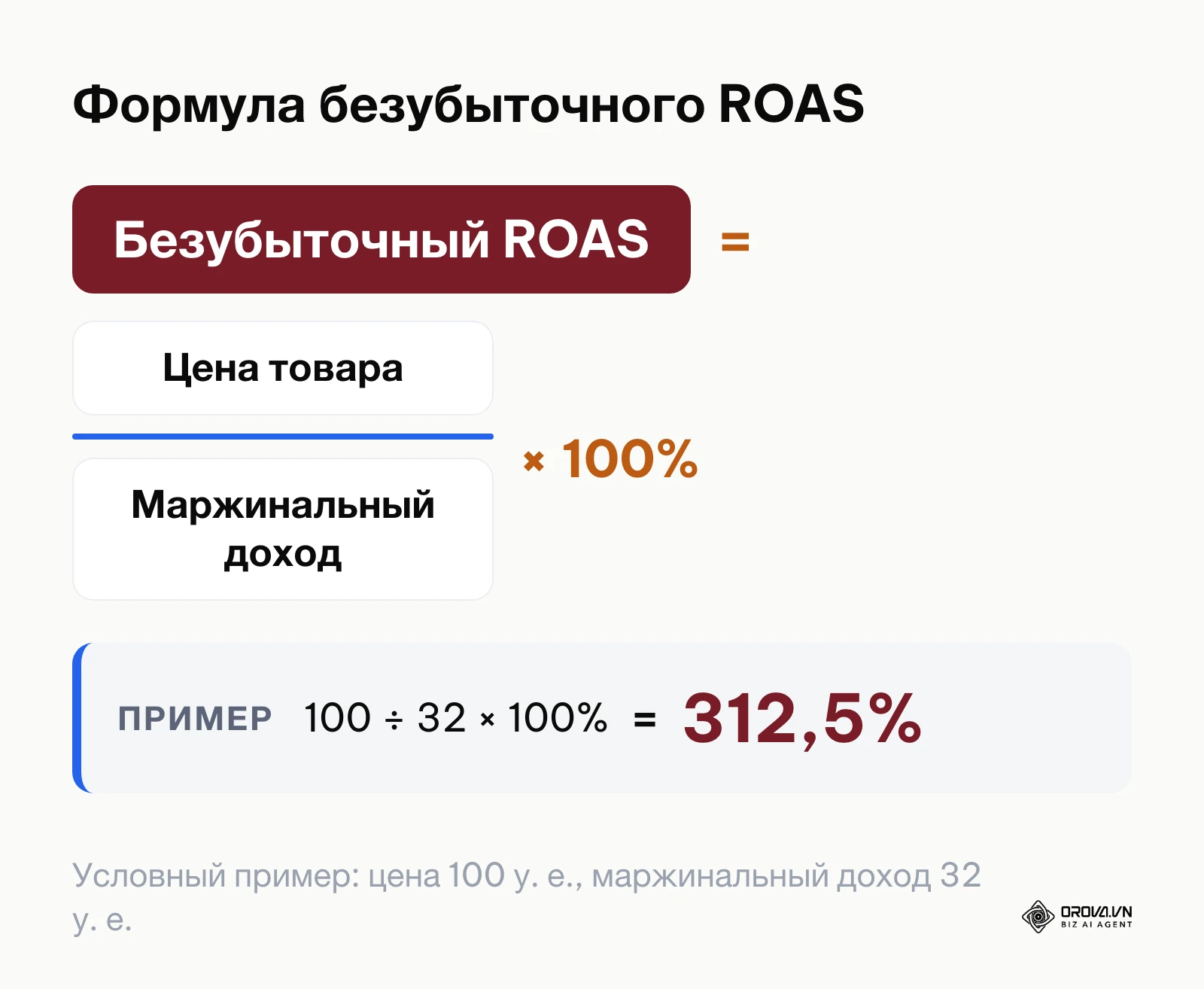 Формула безубыточного ROAS: цена товара, деленная на маржинальный доход, с условным примером