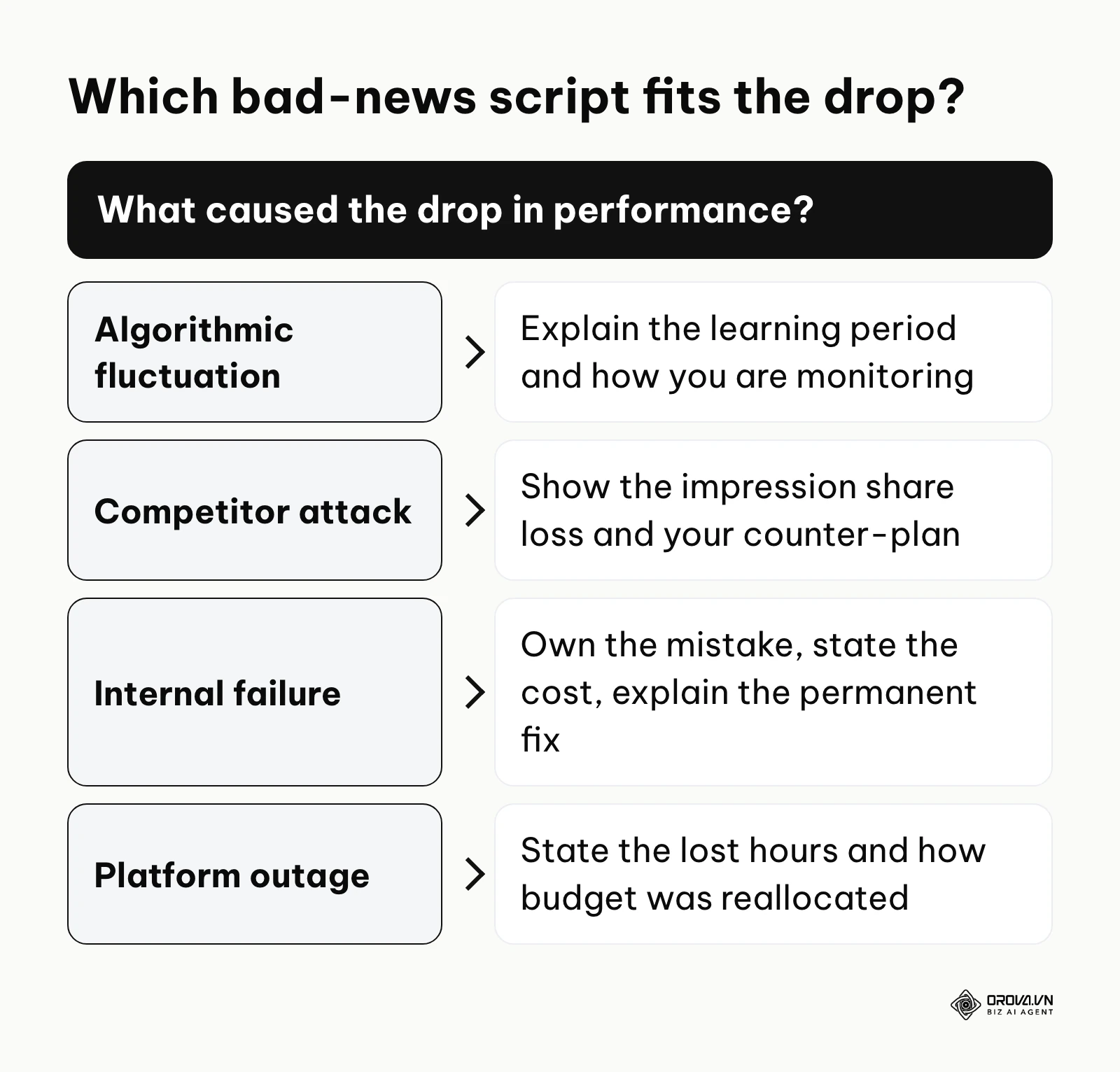 Decision framework mapping four causes of a performance drop to the right script