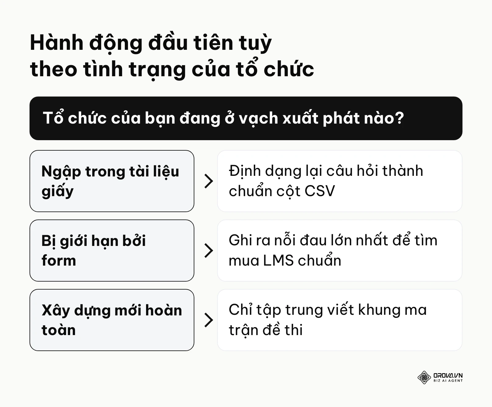 Khung quyết định hướng dẫn bước đầu tiên khi bắt đầu số hoá dựa vào 3 tình trạng khác nhau.