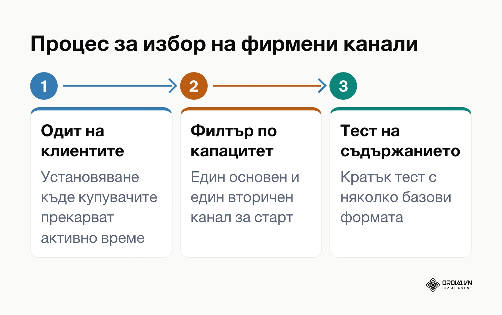 Линеен процес в три стъпки за избор на подходящи канали за социални мрежи за бизнес