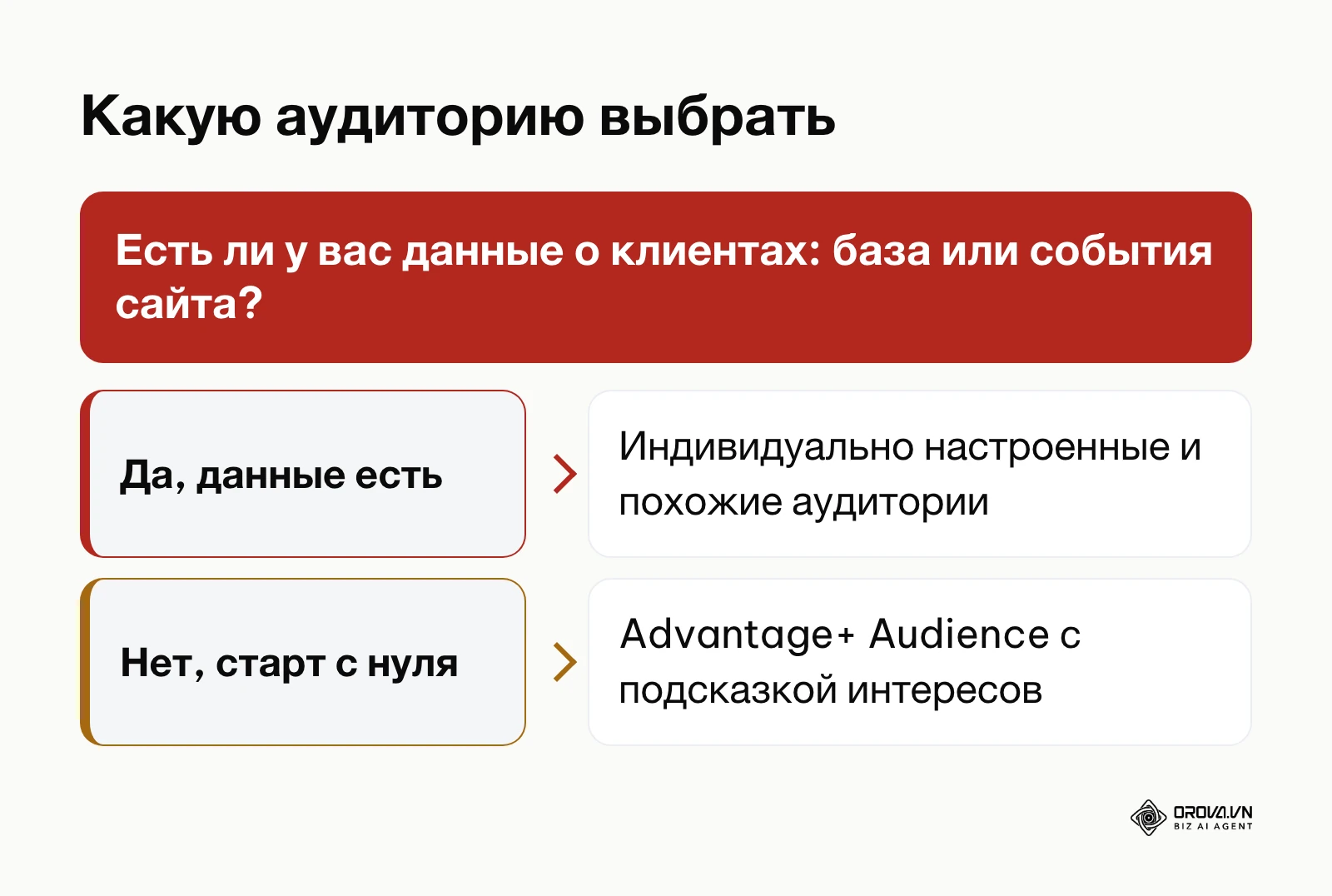 Схема выбора типа аудитории для группы объявлений в Meta Ads Manager