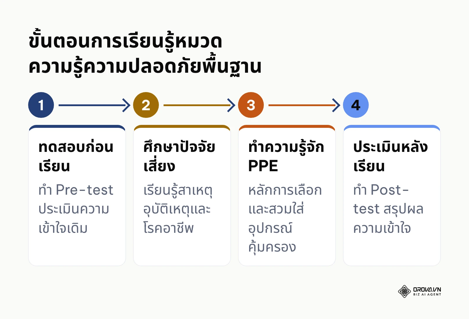 ขั้นตอนการจัดฝึกอบรมความรู้ความปลอดภัยและอาชีวอนามัยพื้นฐานสำหรับลูกจ้างใหม่