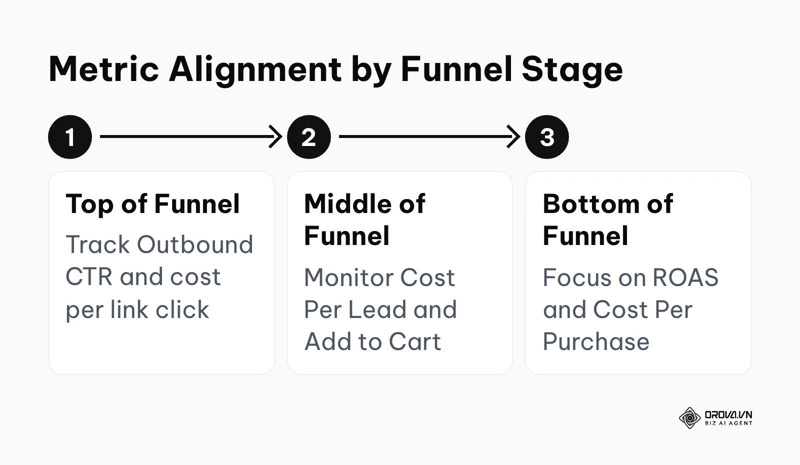 A process flow mapping different advertising metrics to specific stages of the marketing funnel.