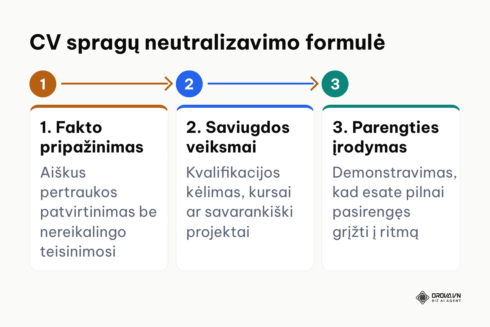 Trijų žingsnių metodas paaiškinti karjeros pertrauką gyvenimo aprašyme