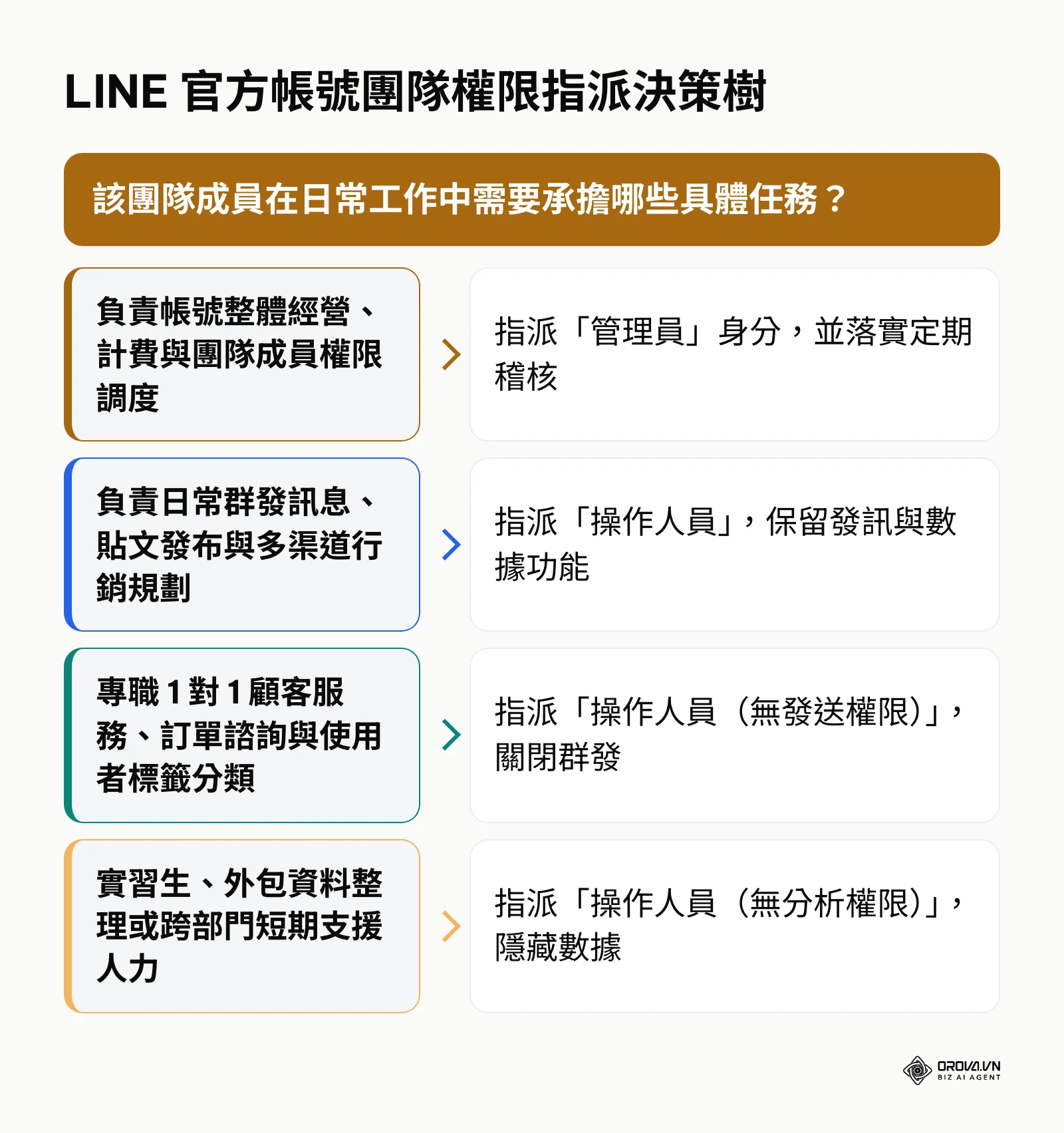 根據員工任務職責選擇對應 LINE 官方帳號權限的決策樹