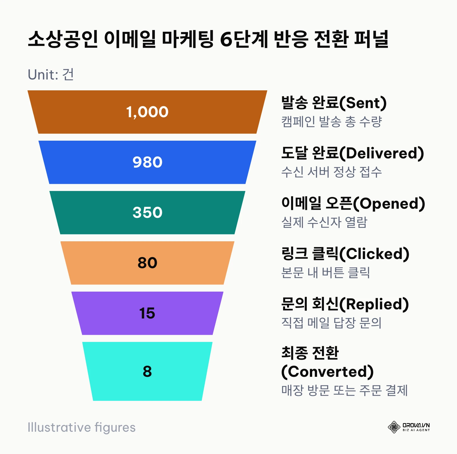 이메일 발송부터 최종 구매 및 방문 전환까지의 6단계 퍼널 수치