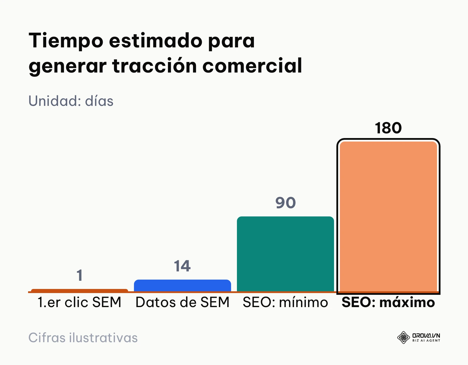Gráfico de barras con los días hasta el primer clic y los datos de conversión en SEM frente a los 90 a 180 días de tracción en SEO