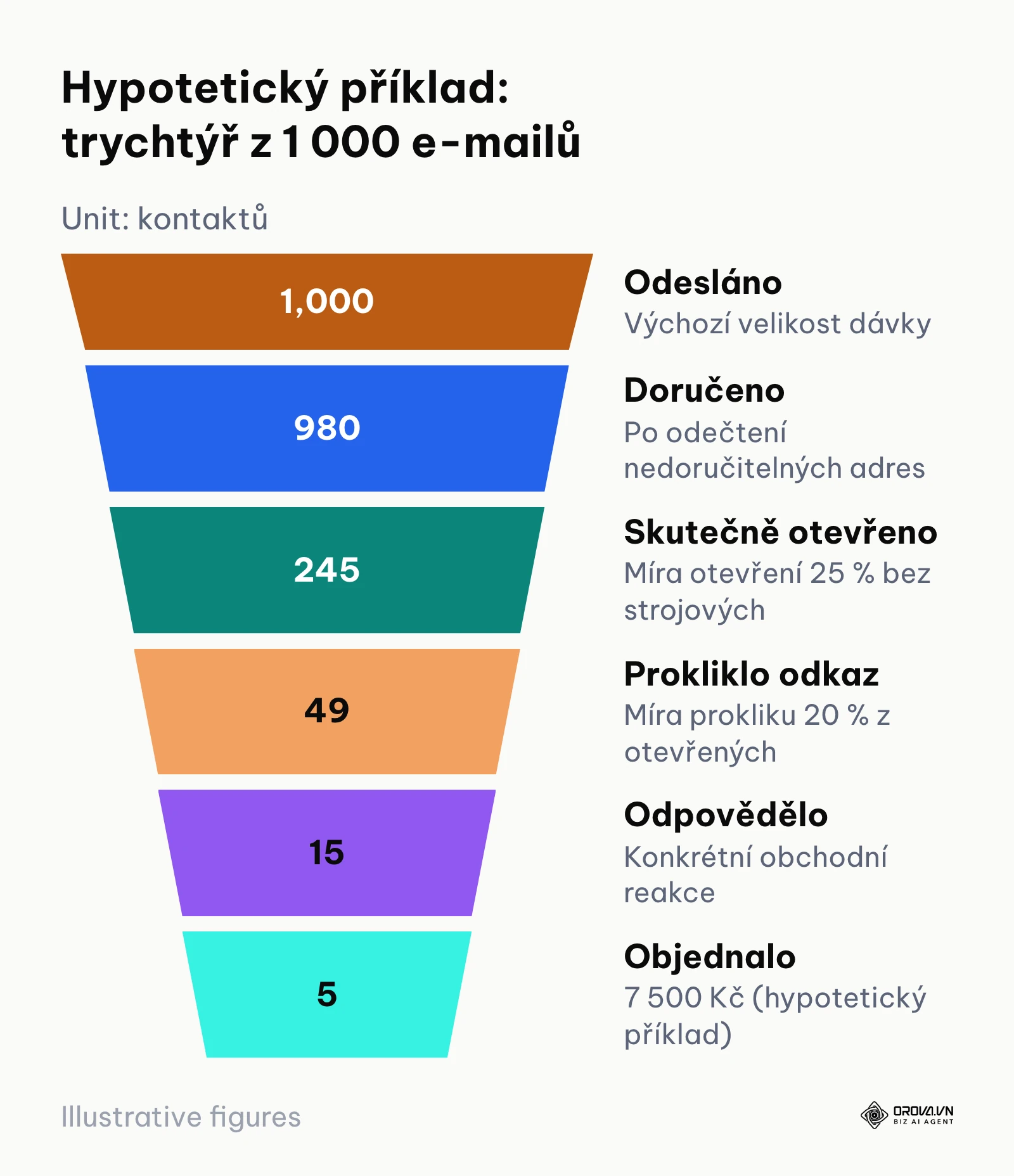 Konverzní trychtýř zobrazující průchod 1 000 odeslaných e-mailů až k finálním objednávkám