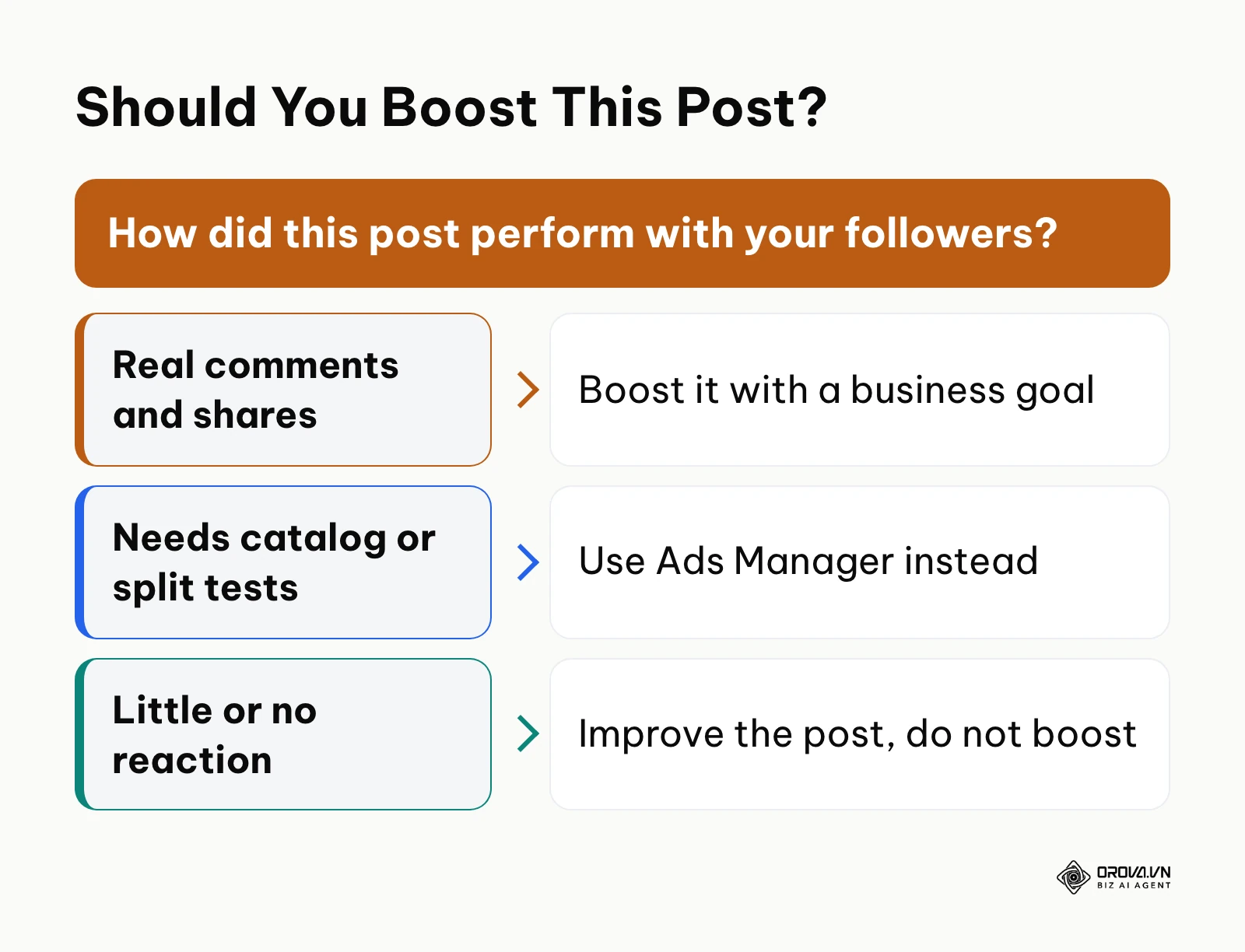 Decision framework for whether a Facebook page post is worth boosting