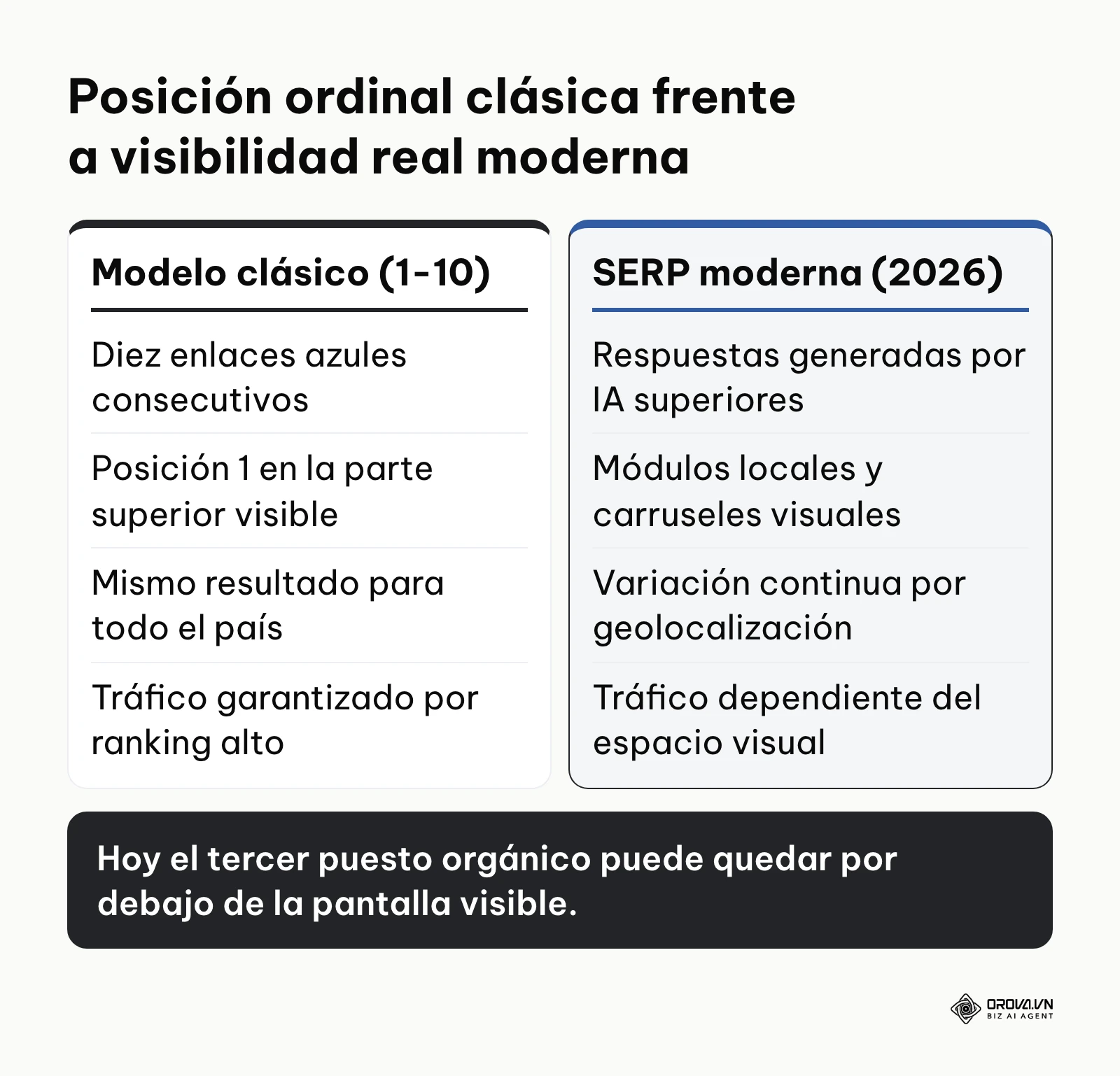 Comparación entre la clasificación clásica de diez enlaces azules y la disposición actual de resultados de Google.