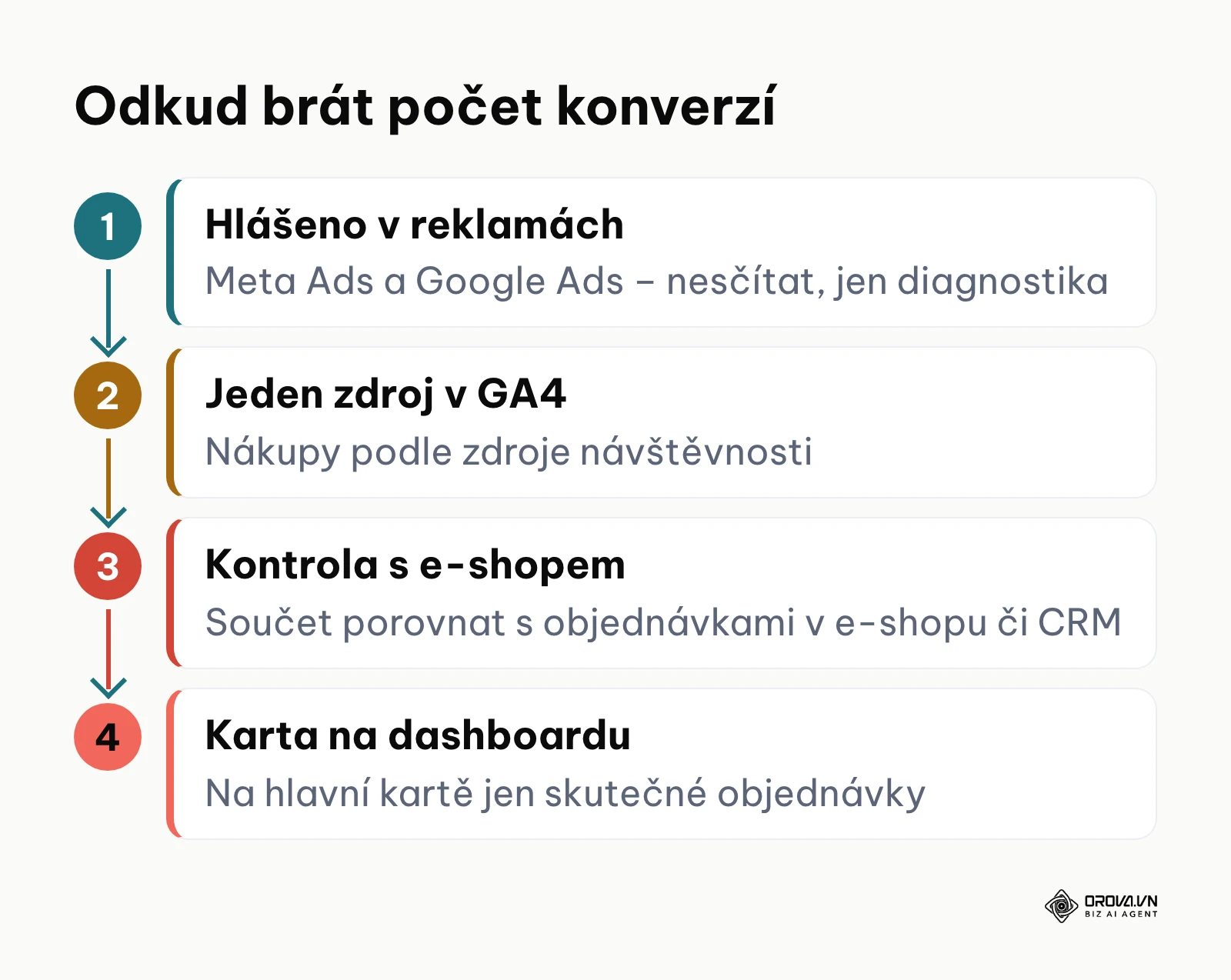 Postup sjednocení konverzí z reklamních systémů přes GA4 až po kartu na dashboardu