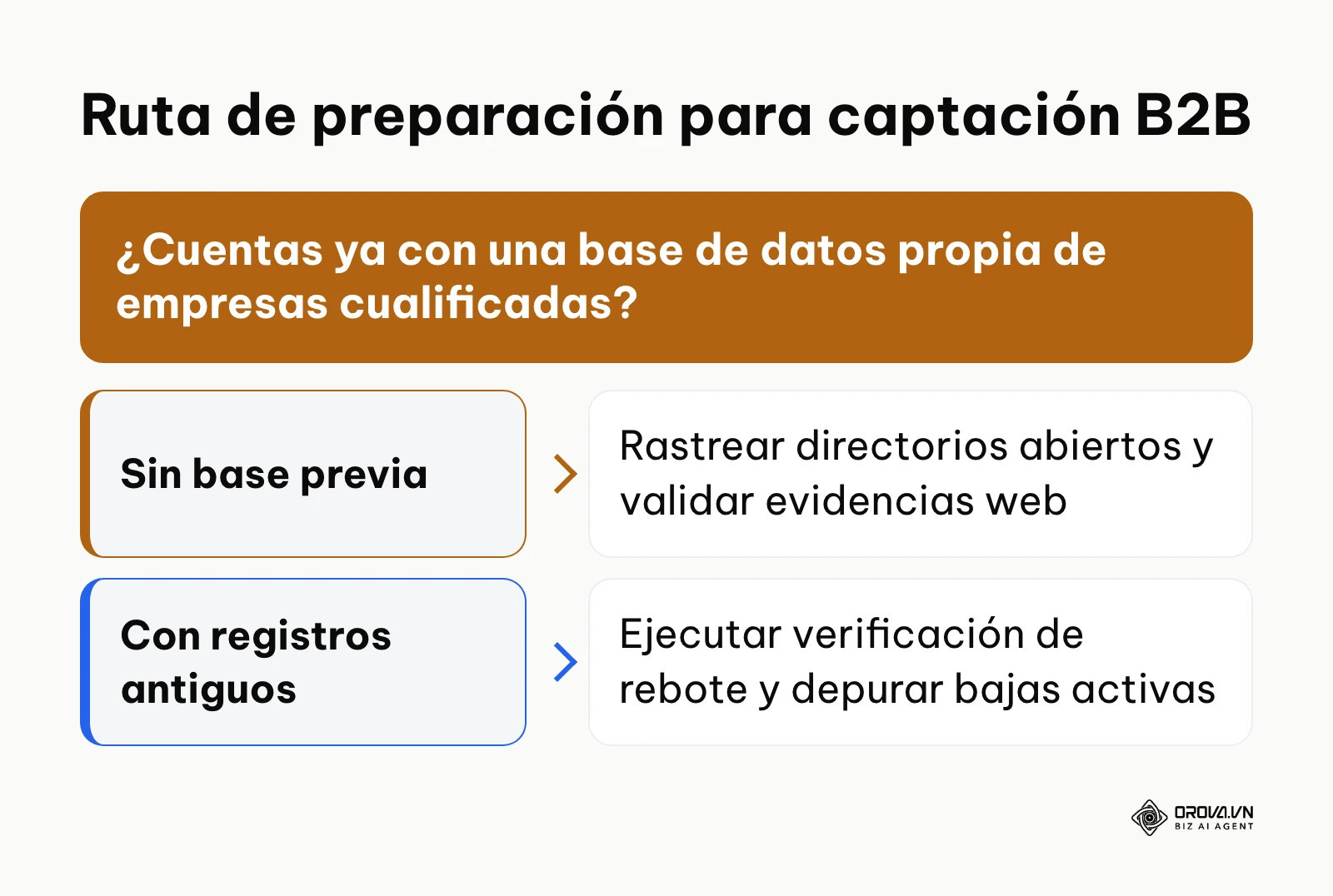 Diagrama de decisión sobre el punto de partida en la captación de leads.