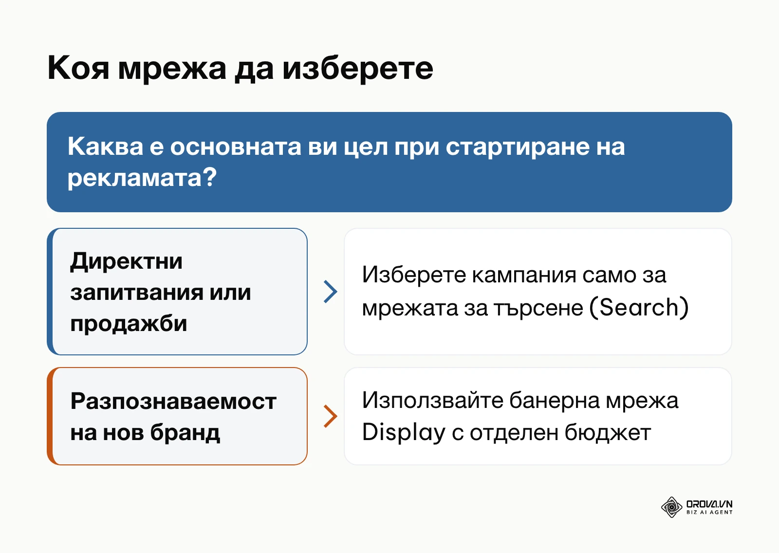 Схема за избор между мрежата за търсене и дисплейната мрежа в Google Ads