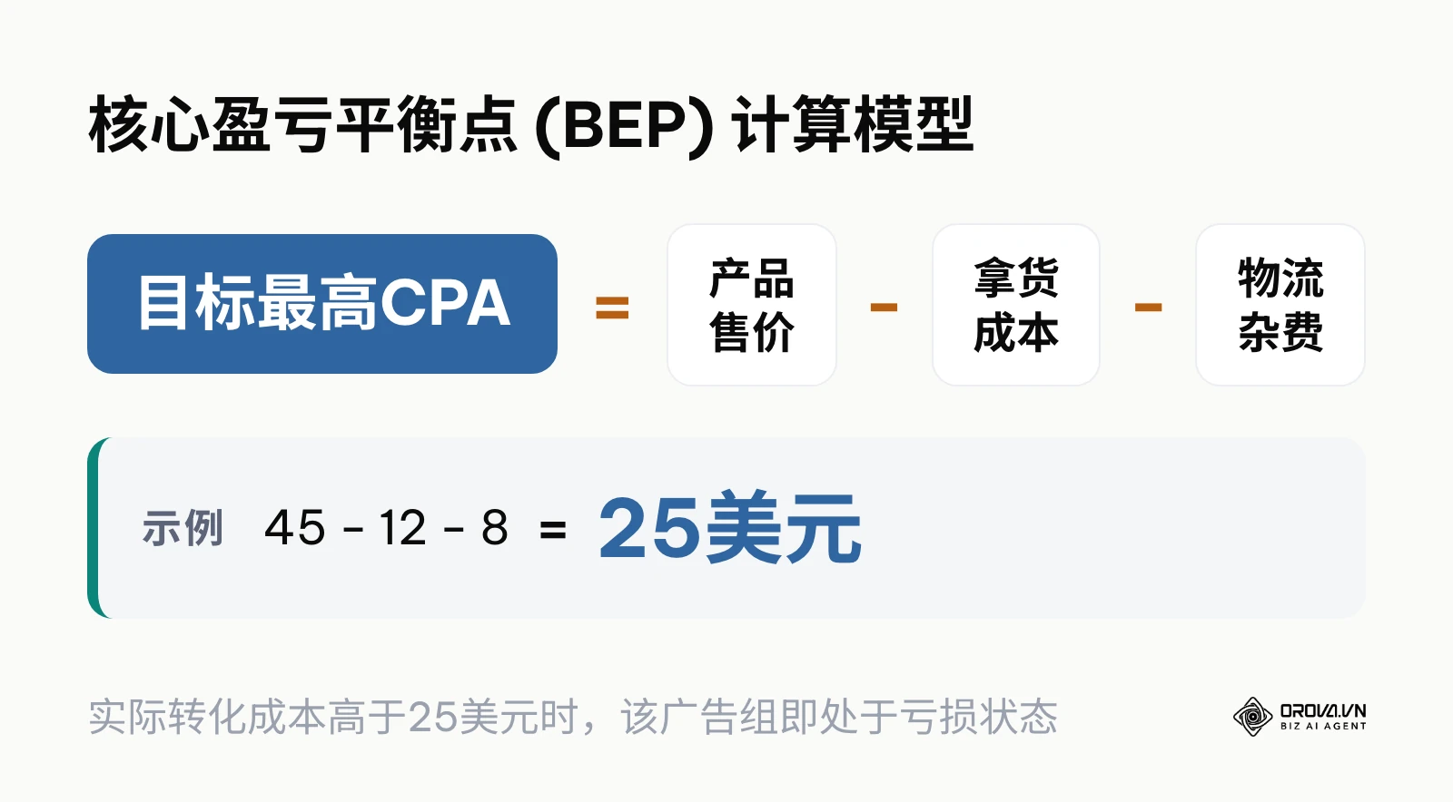 用产品售价减去拿货成本和物流杂费，计算目标最高CPA的盈亏平衡公式