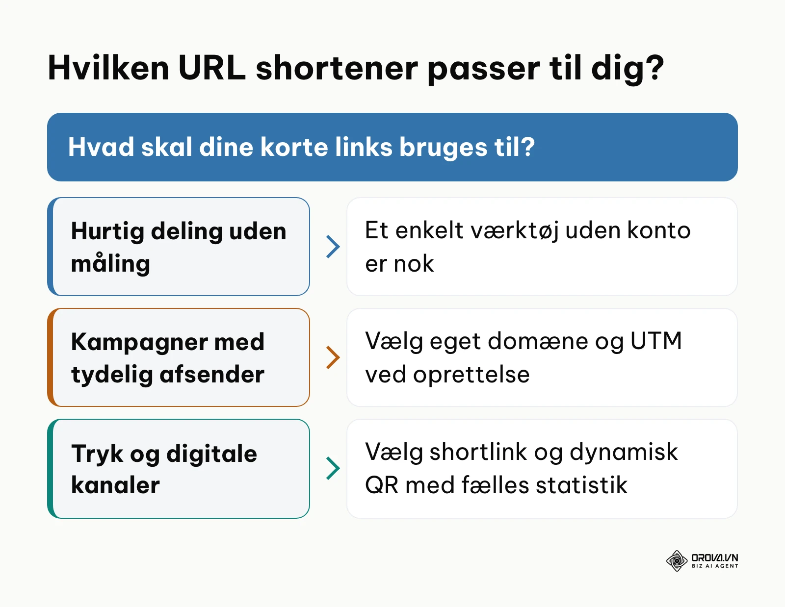 Beslutningsdiagram der kobler formålet med de korte links til den type værktøj, der passer.