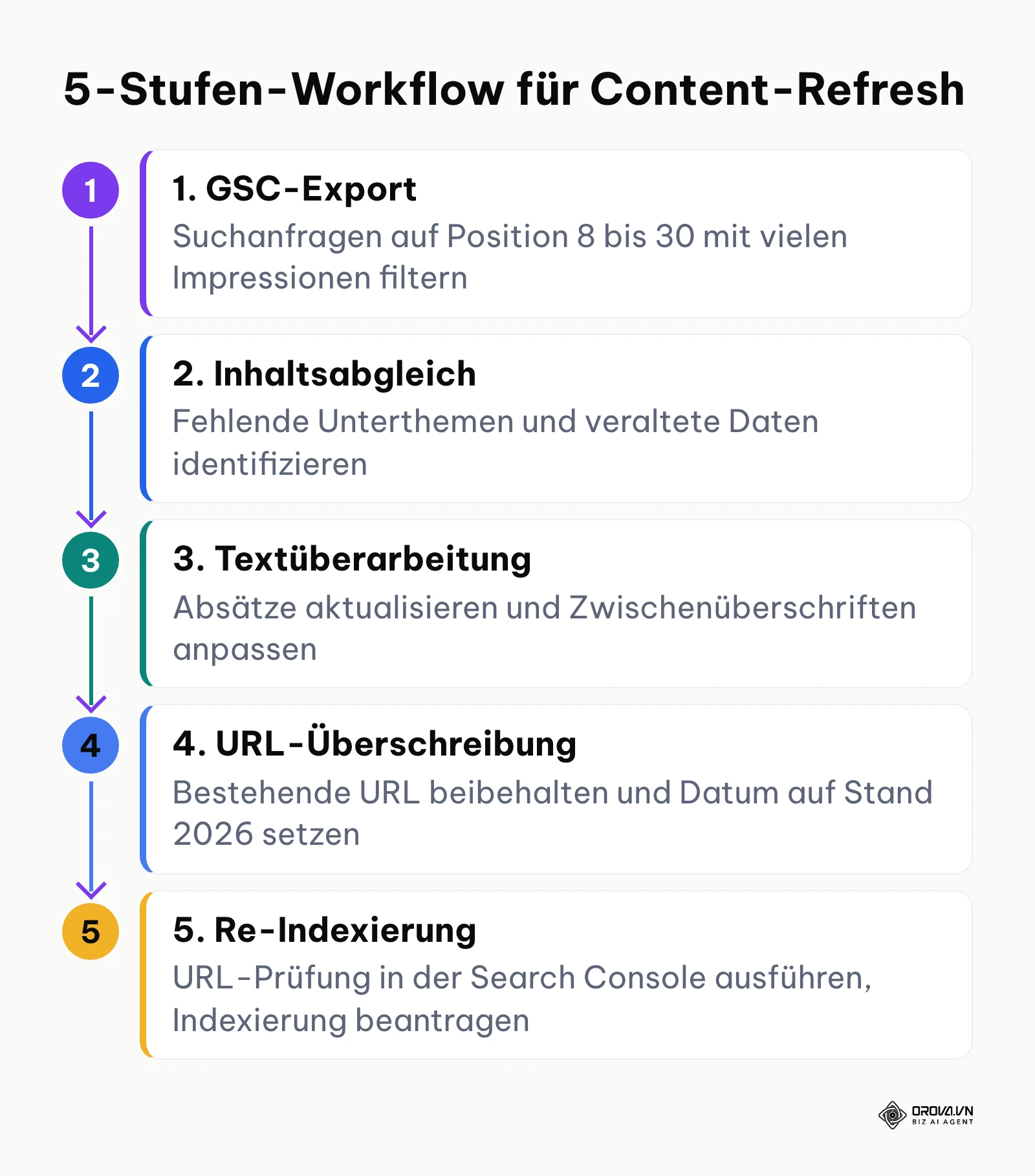 Ablaufdiagramm zur strukturierten Überarbeitung bestehender Blogartikel und Kategorieseiten