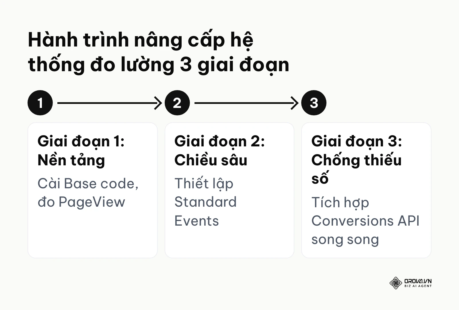 Sơ đồ hành trình 3 giai đoạn để hoàn thiện hệ thống đo lường Meta