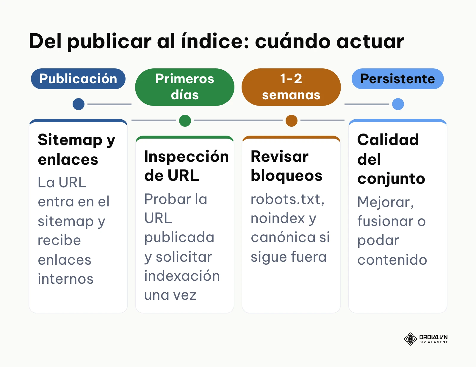Línea de tiempo de los pasos a seguir desde que se publica una página hasta que se indexa.