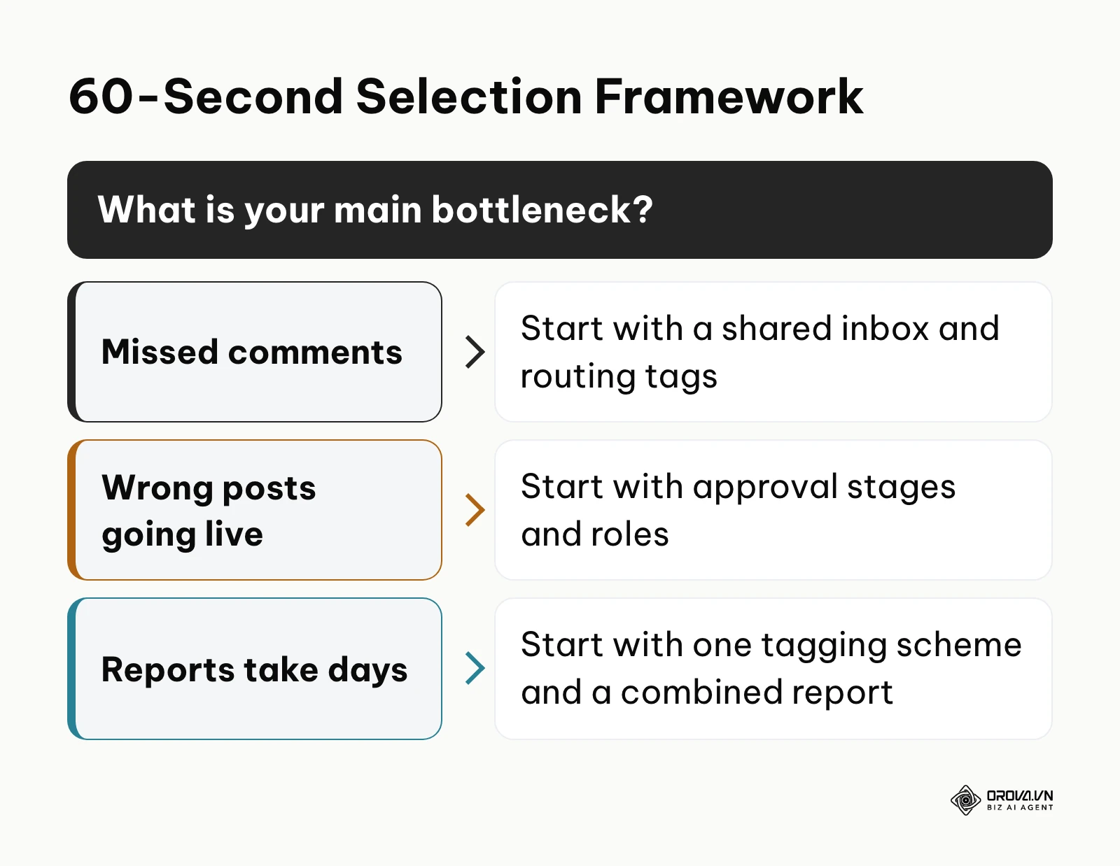 Decision tree to help choose a tool based on the primary operational bottleneck.