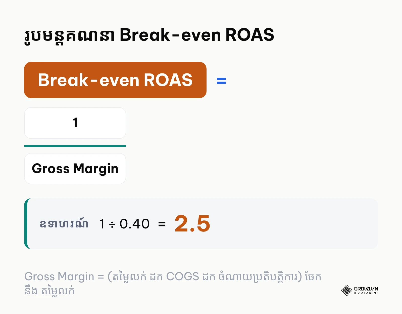 រូបមន្តគណនា Break-even ROAS សម្រាប់វាស់វែងចំណុចរួចដើម