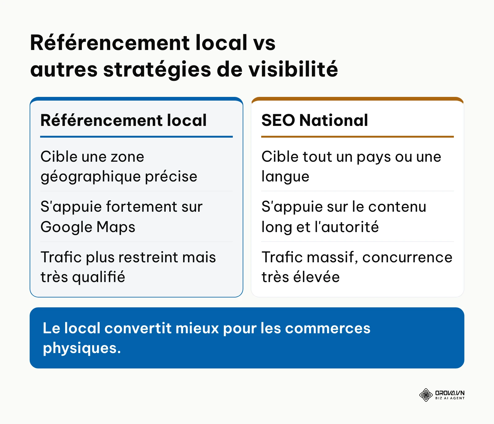 Comparaison entre le SEO local et le SEO national