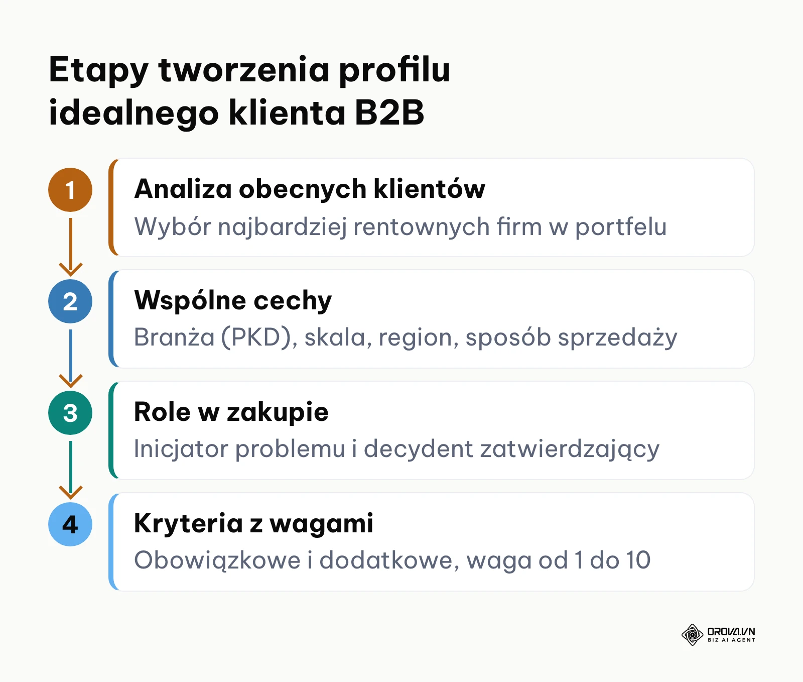 Schemat czterech etapów tworzenia profilu idealnego klienta B2B