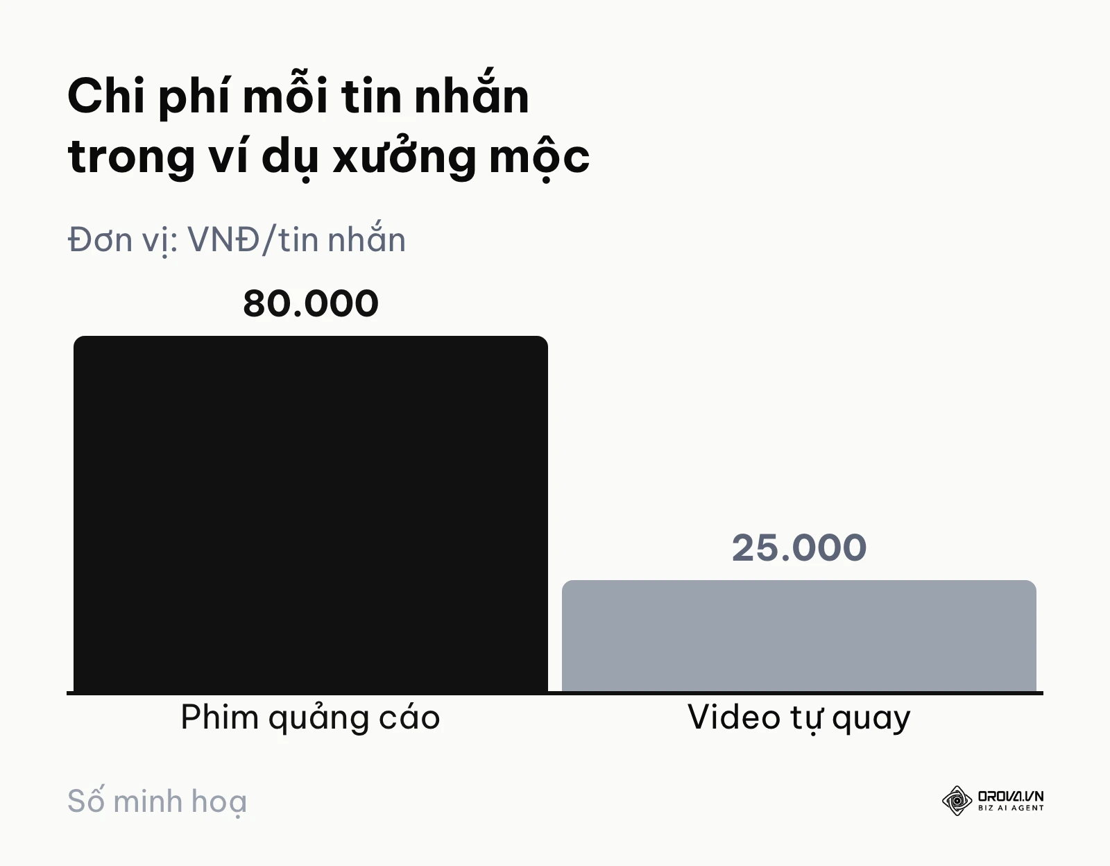 Biểu đồ cột minh hoạ chi phí mỗi tin nhắn giảm từ 80.000 đồng xuống 25.000 đồng trong ví dụ xưởng mộc